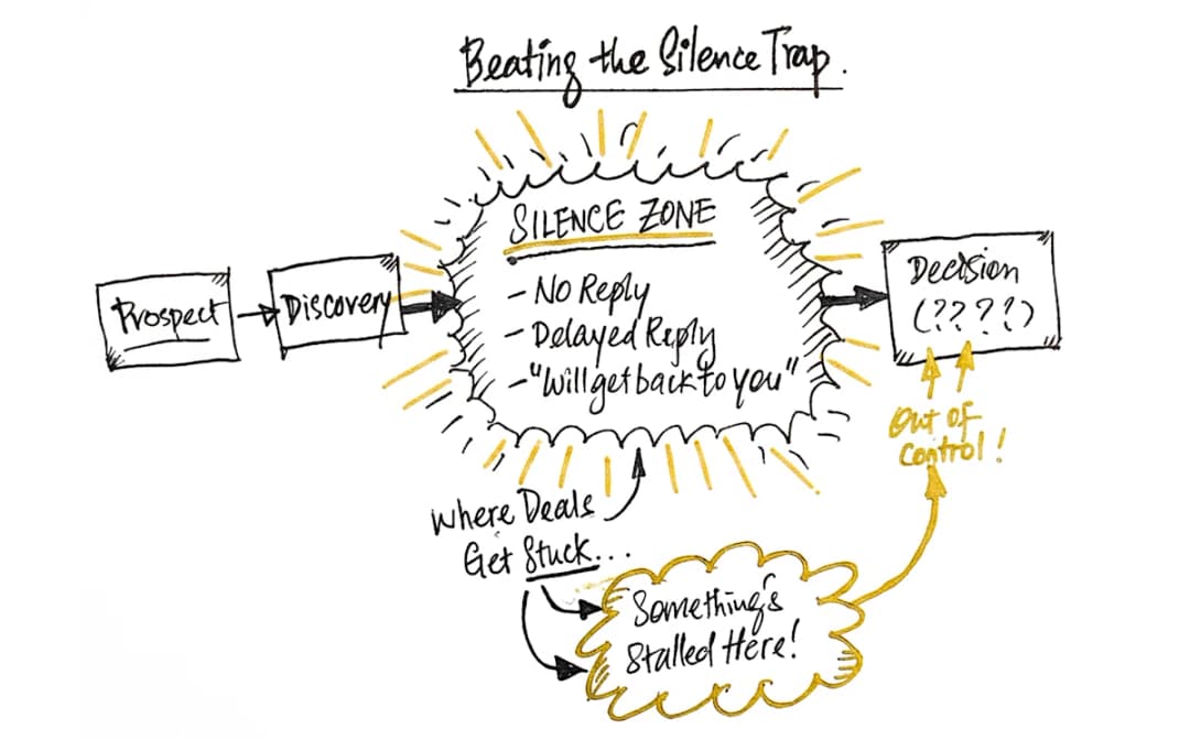 Silence Traps in Sales | Signal Leading