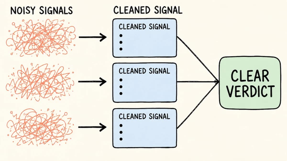 AI turns noisy account signals into separate, factual summaries before combining them into one clear verdict.
