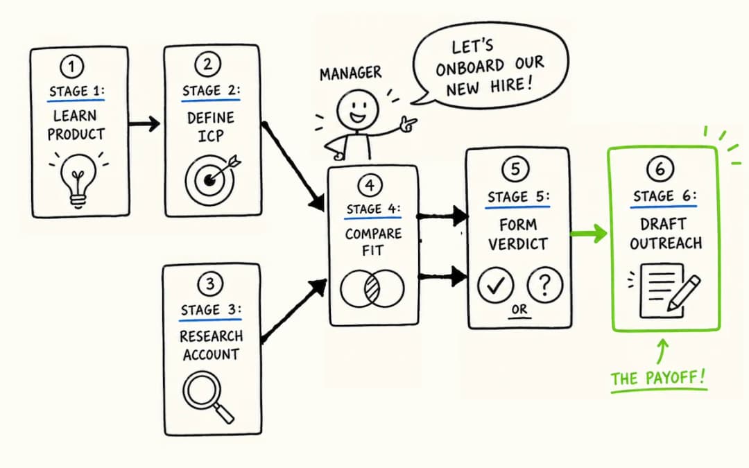 AI B2B Sales Archtecture (2): The n8n Workflow Behind SignalLeading