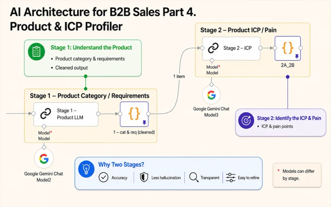 AI B2B Sales Archtecture (4): Product & ICP Profiler