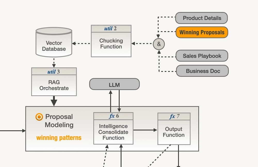 Proposal Modeling Engine