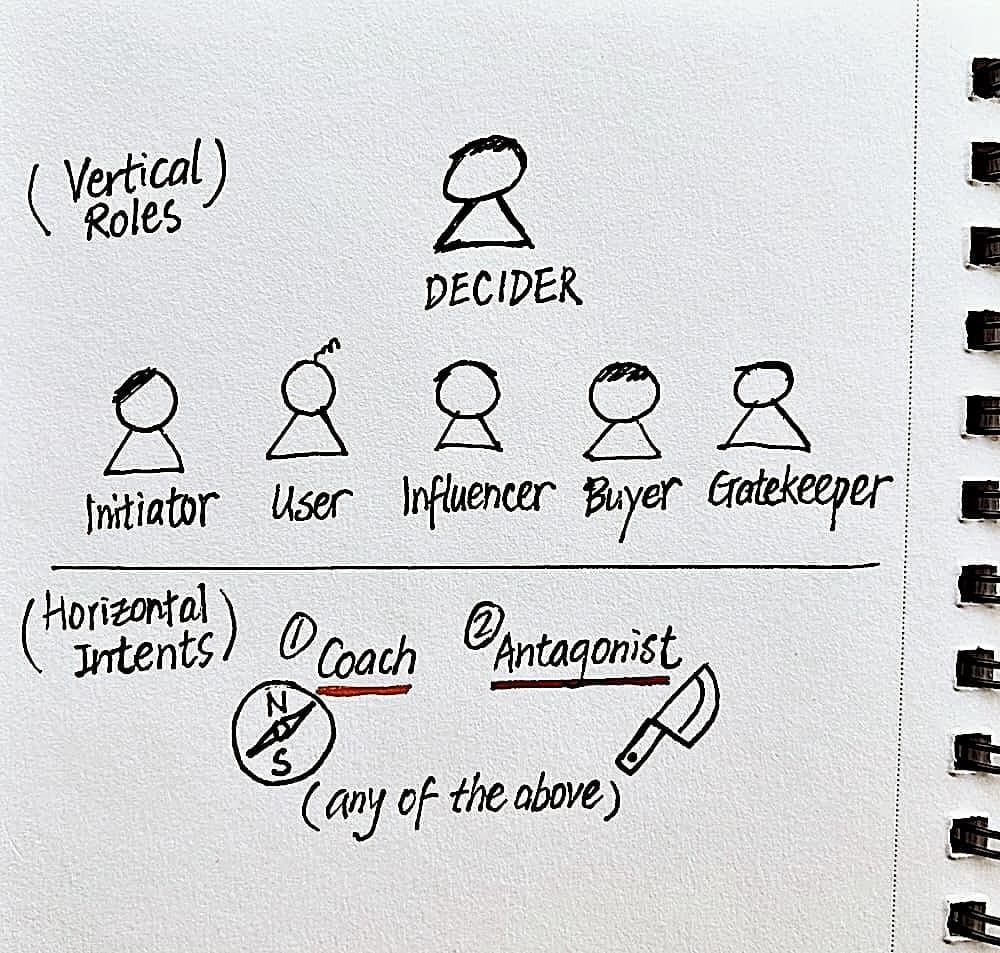6 Roles 2 Intents framework - Vertical roles: Decider, Initiator, User, Influencer, Buyer, Gatekeeper. Horizontal intents: Coach (compass) and Antagonist (knife)
