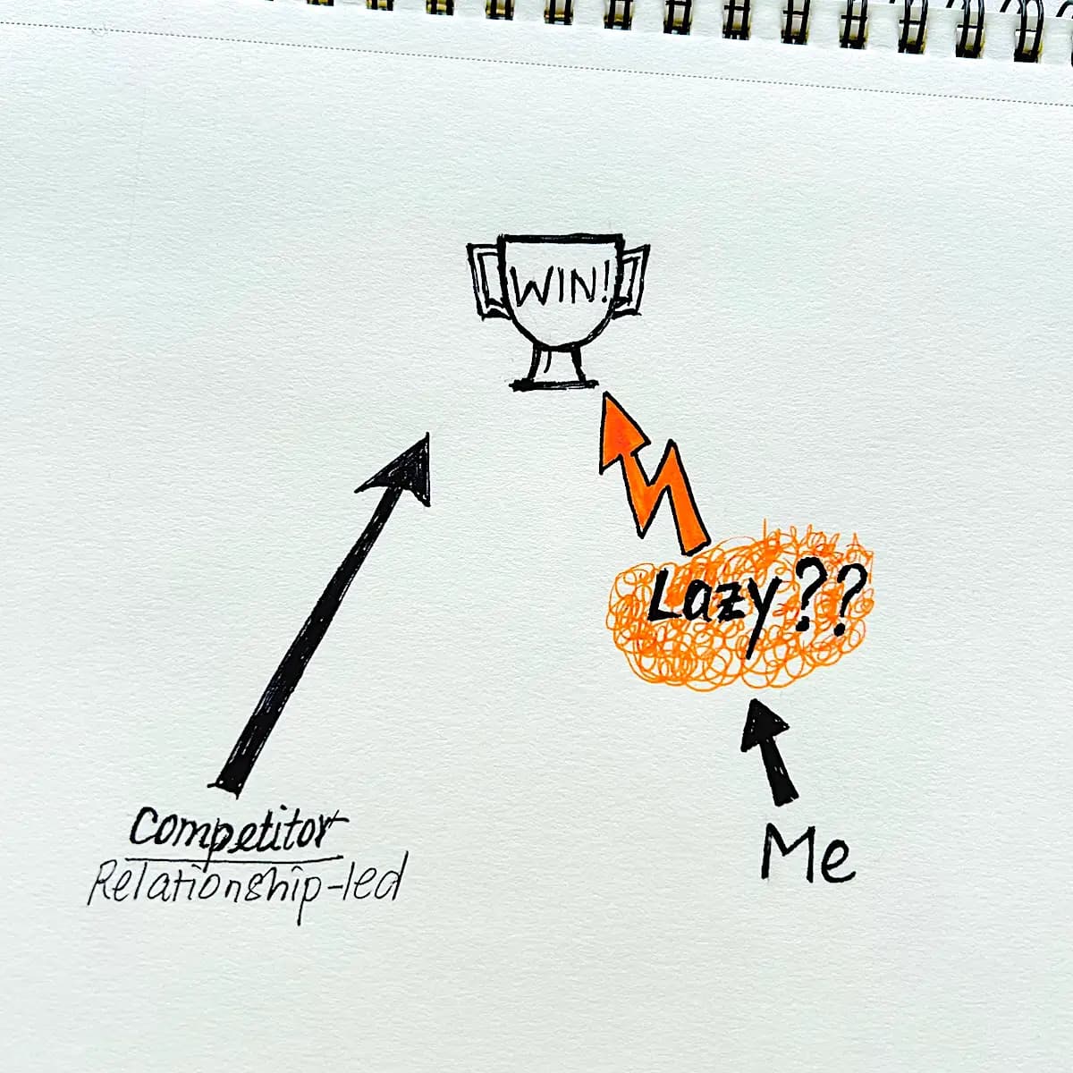 B2B sales strategy visualization: Winning back momentum from a competitor using the Crying Kid strategy and executive leverage.