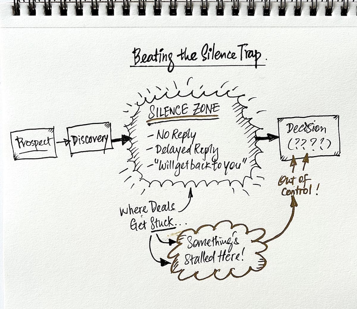 Closmore SalesOS architecture: The logic flow for beating the Silence Trap. Shows the integration of CRM data, Vector Database retrieval, and the RAG orchestration pipeline that powers the Silence Trap Beating Function.