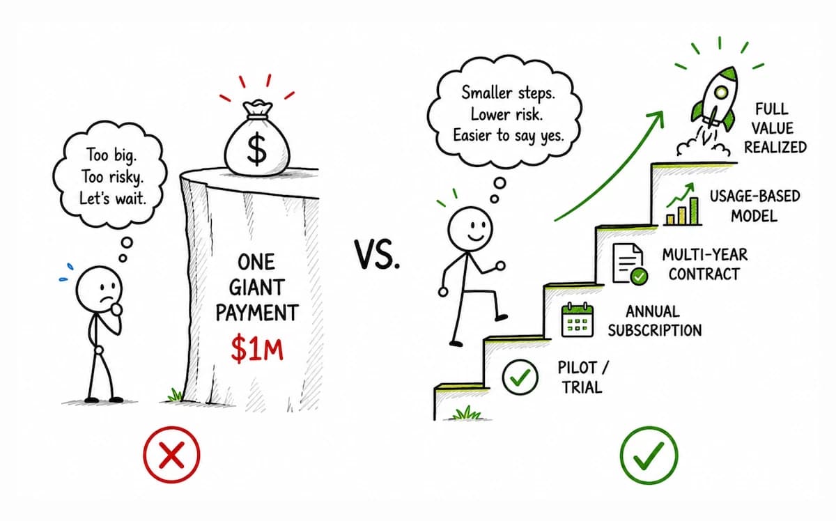Comic illustration showing that sometimes the client doesn't need a lower price — they need a smaller first step.