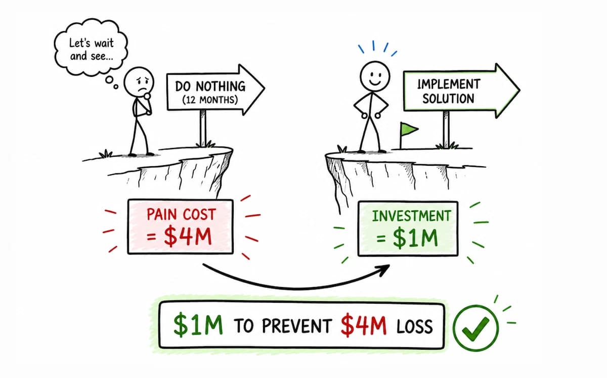 Comic illustration showing a $1M investment feeling expensive until the client sees it prevents a $4M problem.