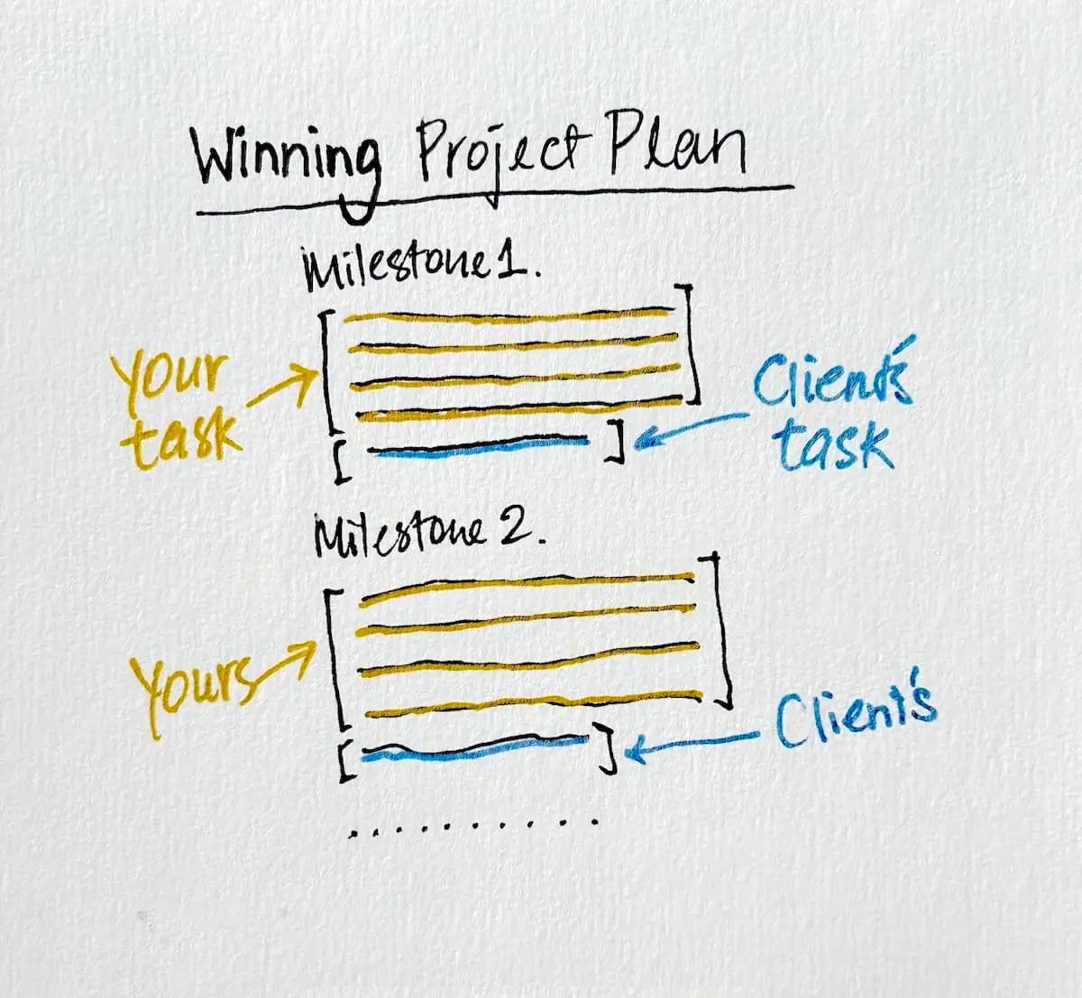 Project plan strategy to involve the client — beating the Fear to Start in enterprise sales