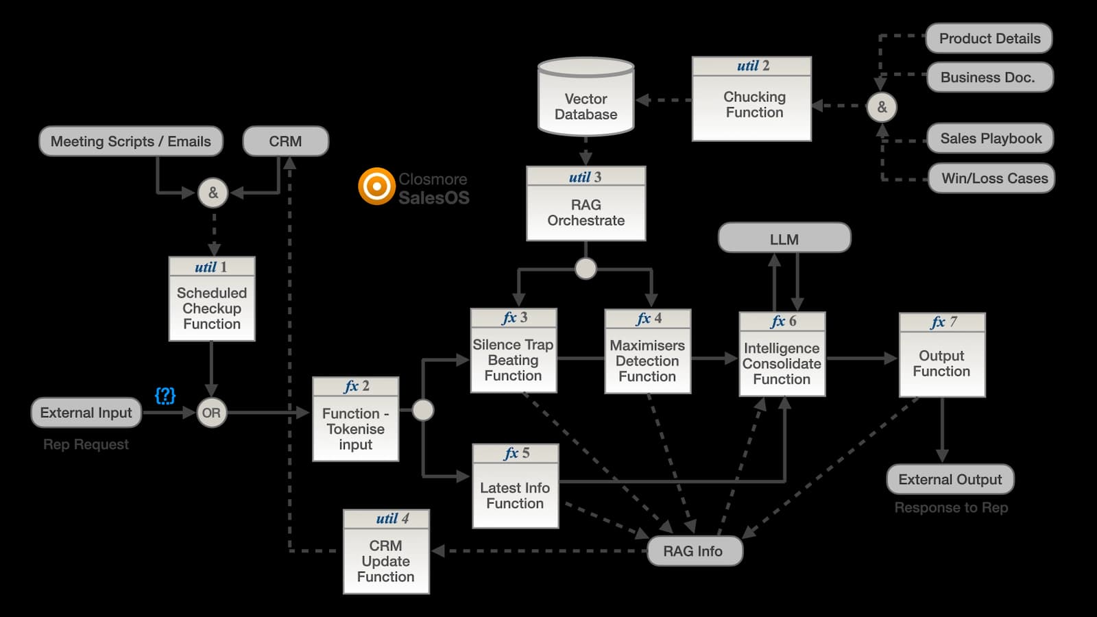 Closmore SalesOS GTM System Logic