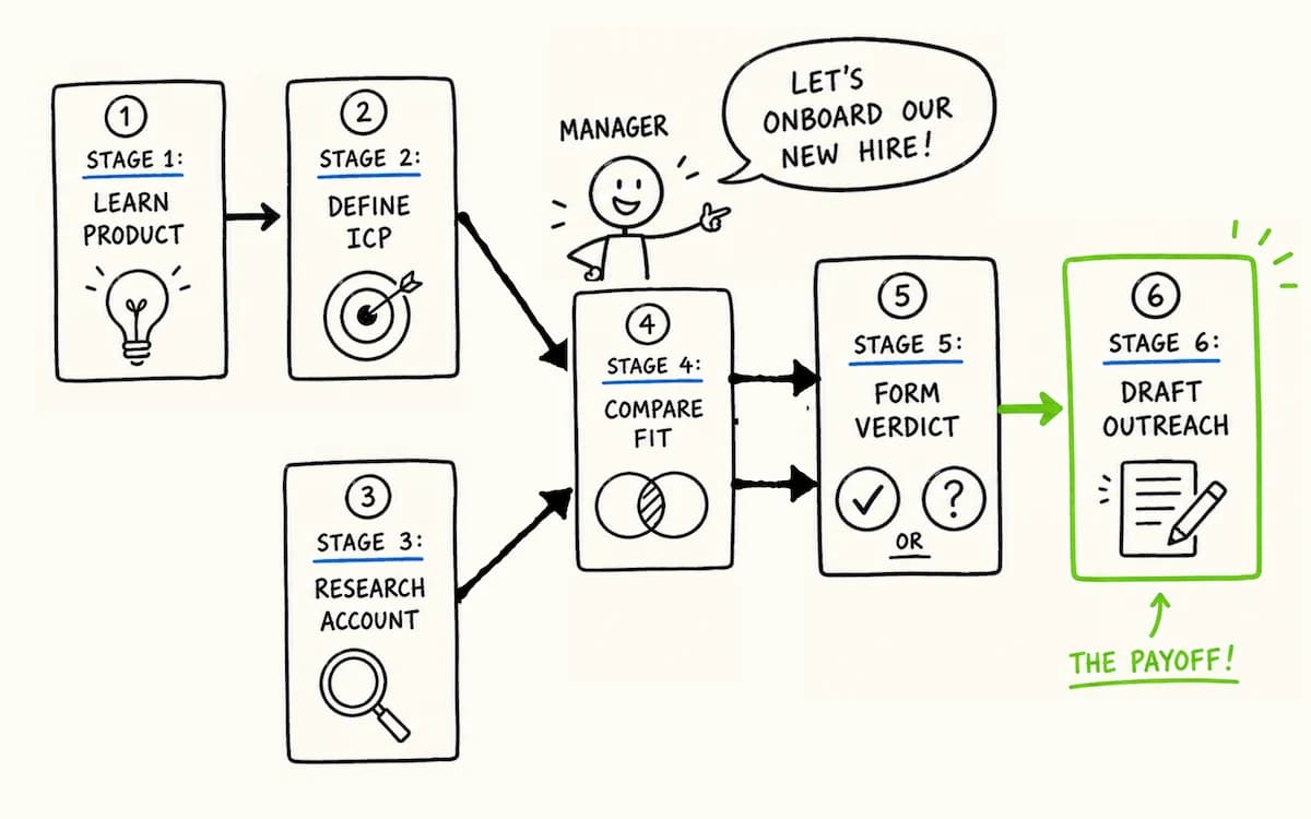 Flowchart of the staged AI reasoning pipeline behind Signalleading