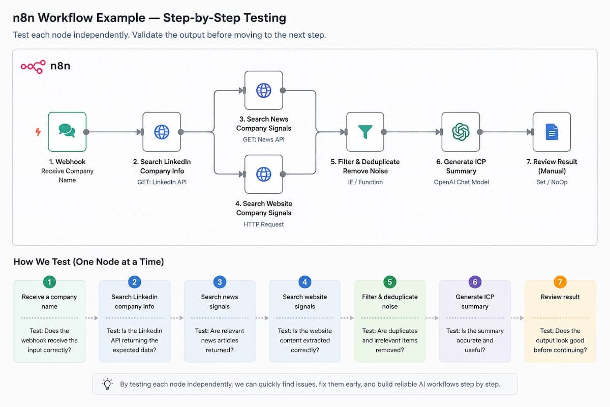n8n workflow showing how each node can be tested independently, from receiving a company name through signal searches, filtering, ICP summary generation, and manual review