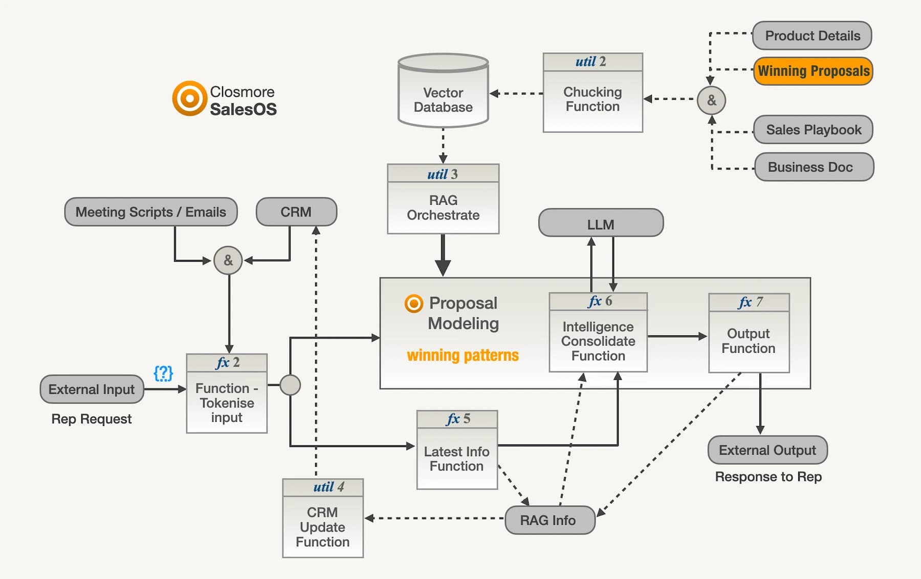The Closmore Proposal Modeling Engine — a structural approach to beating the Fear to Start in enterprise sales