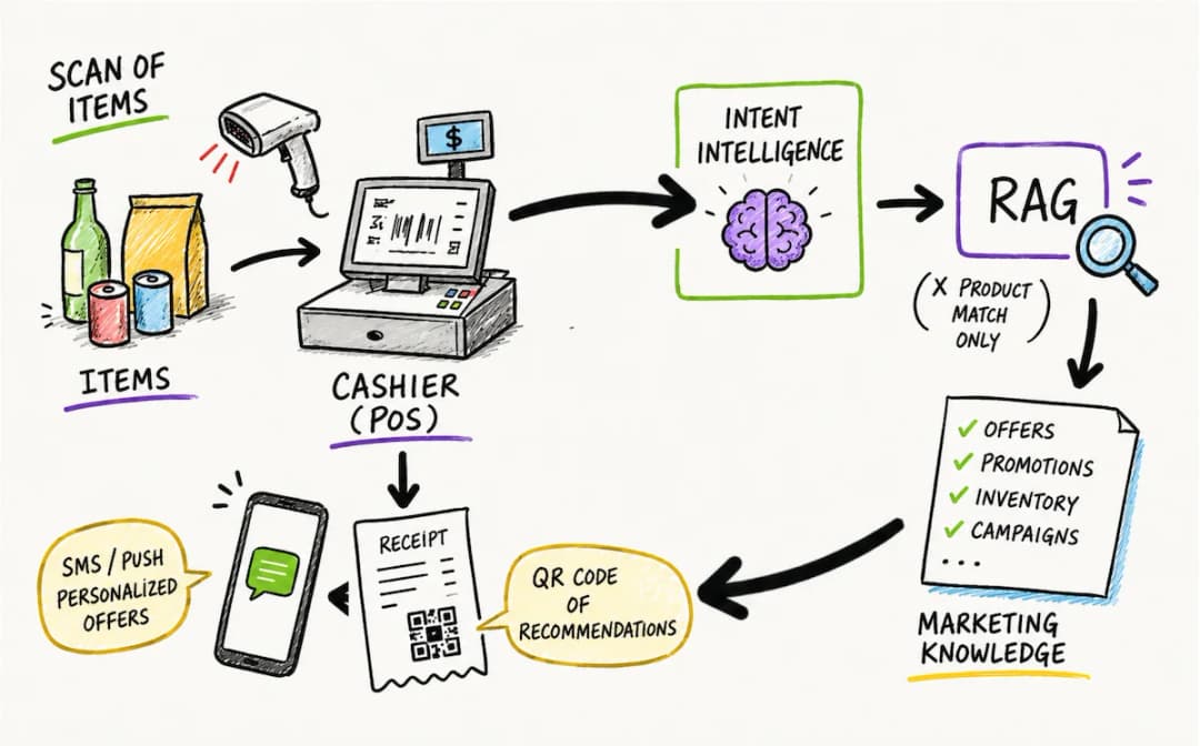Cashier Training → AI of Sales