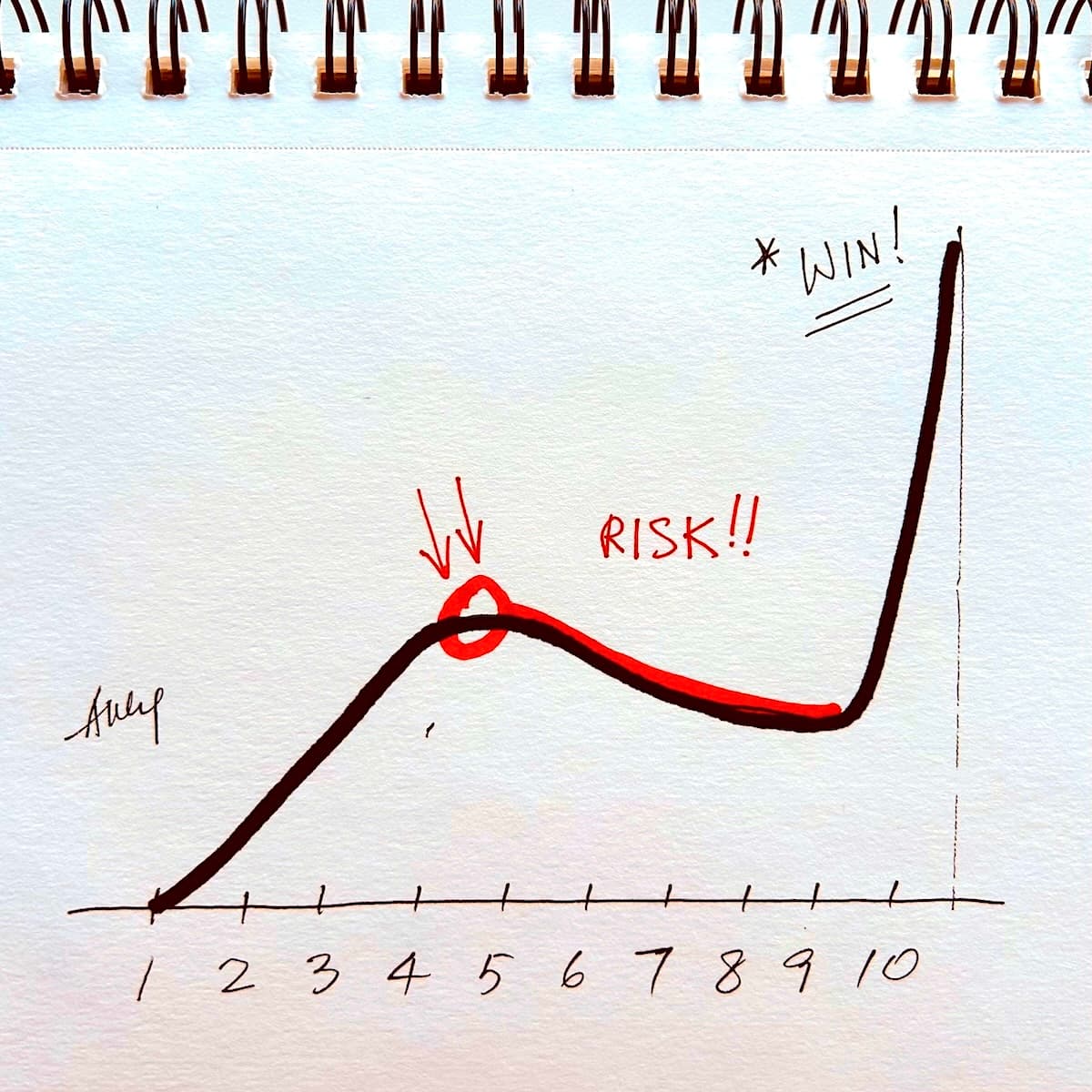 Hand-drawn B2B sales momentum chart illustrating the 'Risk' zone in a long selling cycle and the final win through executive engagement. Part of the Closmore Sales OS methodology.