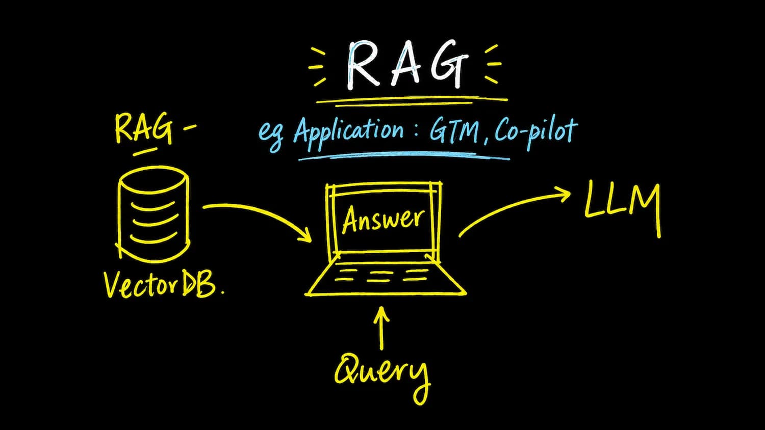 Simple overview diagram of the RAG exploration