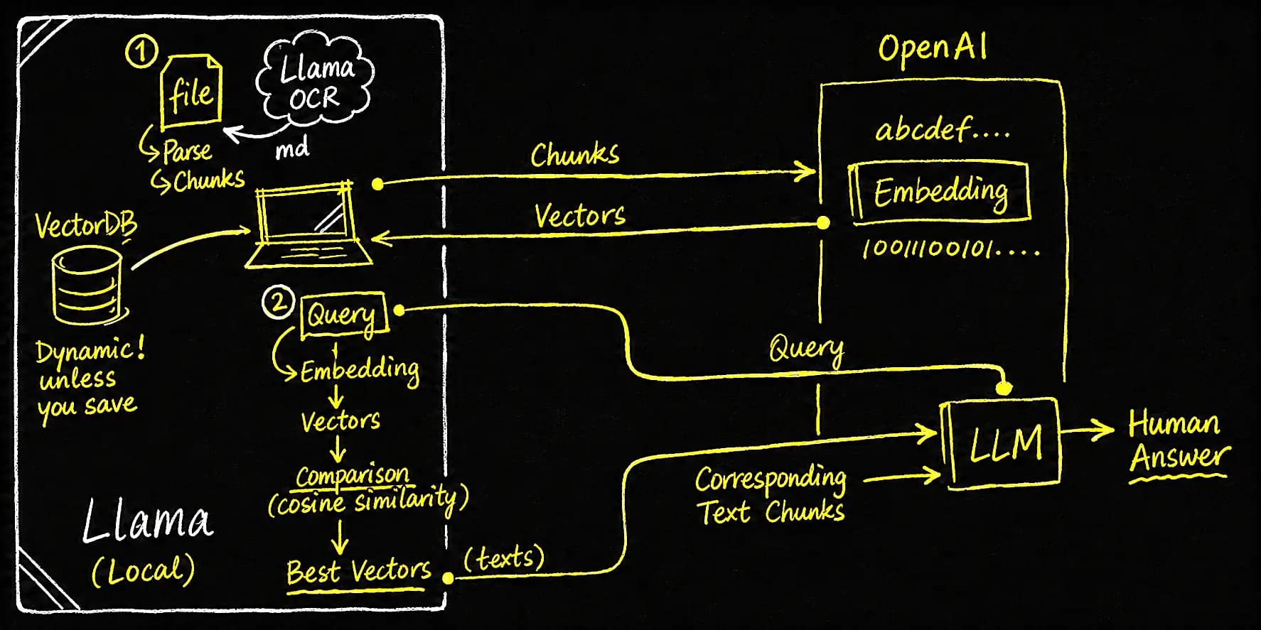 Diagram of the RAG pipeline showing a laptop handling local parsing and chunking, with round trips to OpenAI for embedding and answer generation