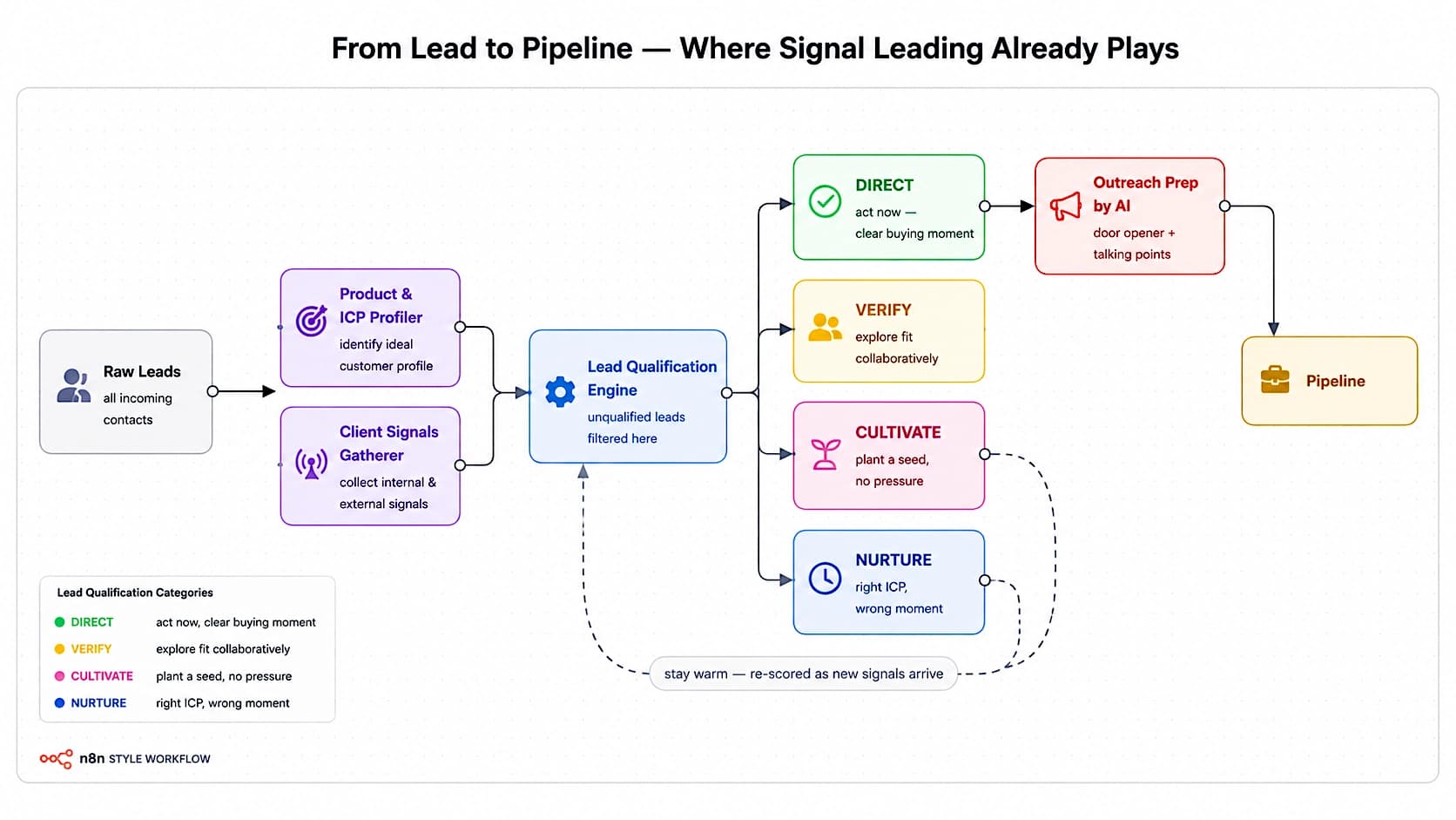 From lead to pipeline — where Signal Leading already plays